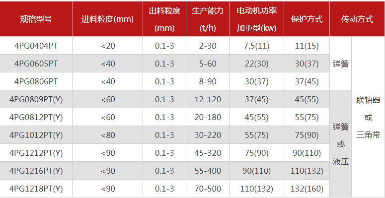 哪個廠家四輥破碎機型號多，優(yōu)勢有哪些？