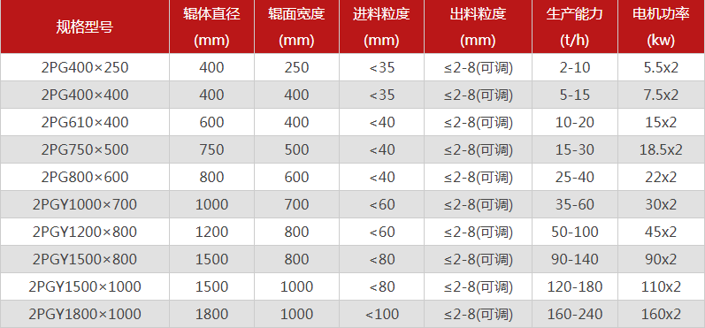型號全的對輥制砂機(jī)選哪個廠家，有哪些優(yōu)勢推薦？